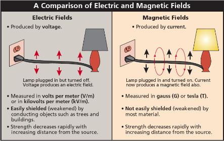 The Basics of Electric and Magnetic Fields Sources of electromagnetic fields Electromagnetic fields (EMFs) are invisible fields of electric and magnetic force associated with the movement of charged