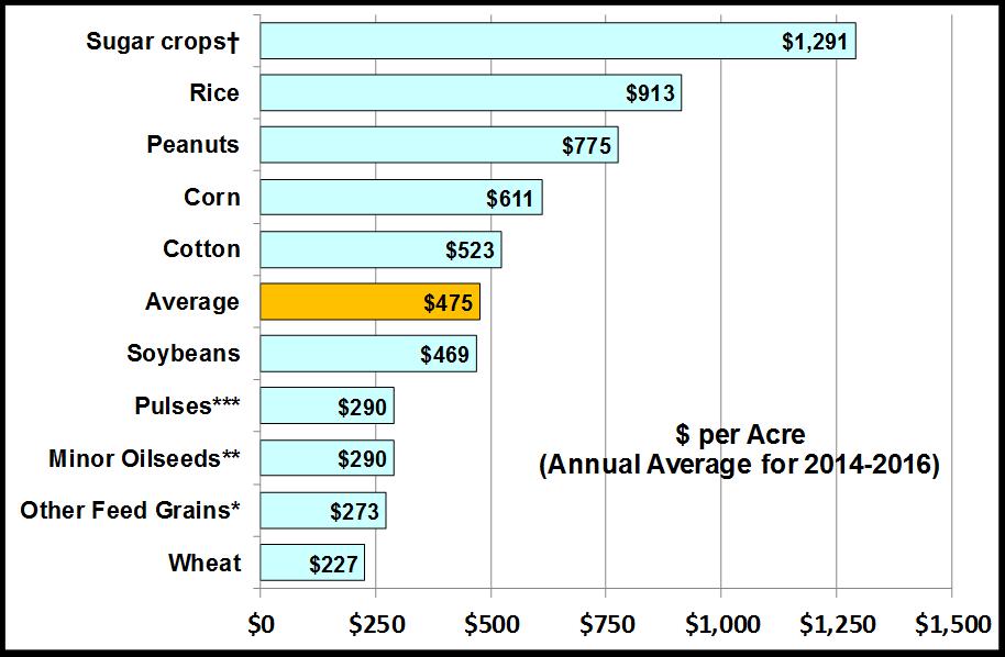 Figure 7. Value of Production by Commodity Source: CRS calculation using crop-year data from the National Agricultural Statistics Service.