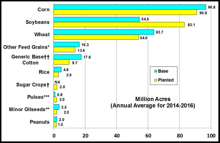 Comparison of Base Acres and Planted Acres Since the allocation of commodity-specific payments is based largely on historical or current output, base acres and current planted acres are major factors