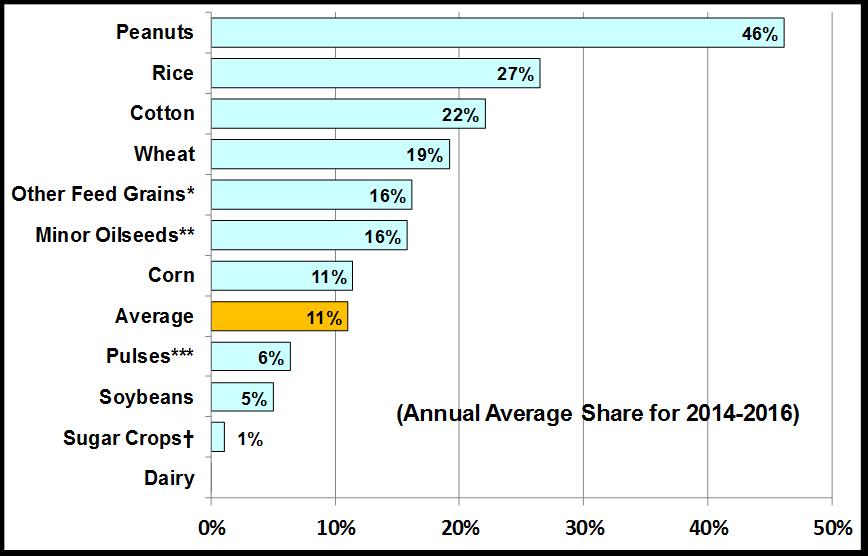 insurance data from RMA as of April 24, 2017. Notes: Average annual value of total production for program crops, excluding dairy, was $115.7 billion.