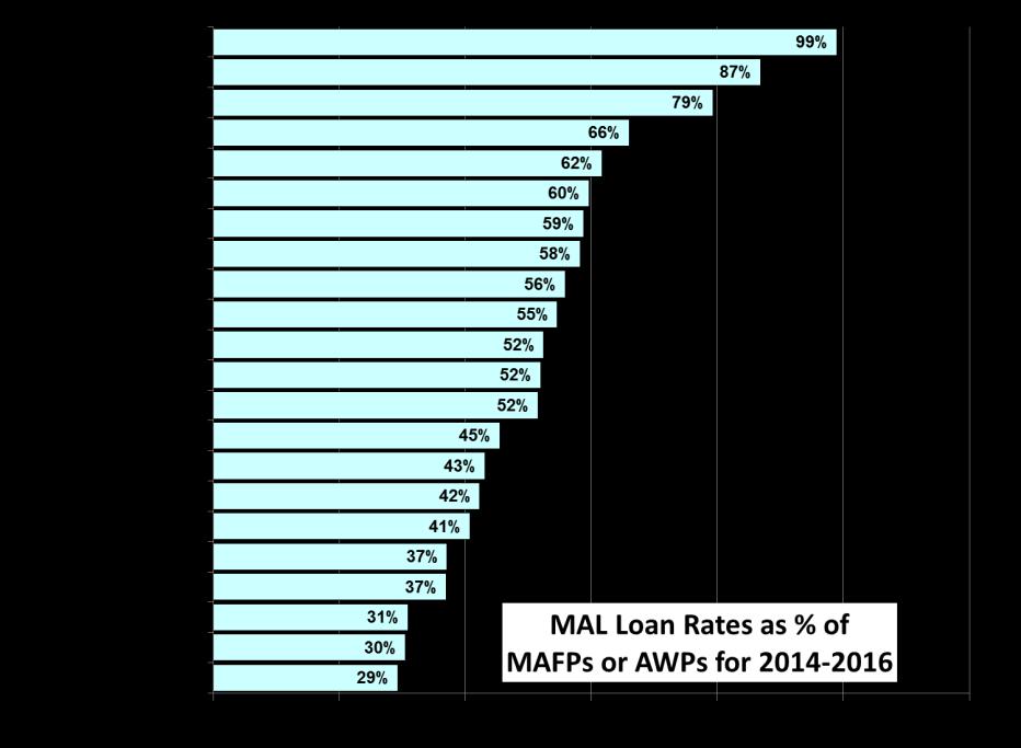 Support Levels as a Share of Average Farm Prices MAL loan rates and PLC reference prices are expressed as a percentage of monthly average farm prices (MAFPs) under the 2014 farm bill (2014 through