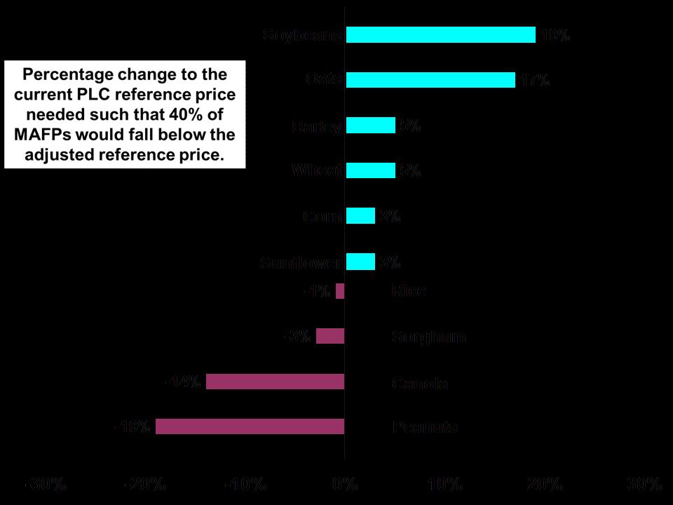 Figure 20. Hypothetical Adjustments to Equalize PLC Reference Prices Source: Data are MAFPs for the period January 2008 to May 2017 from NASS.