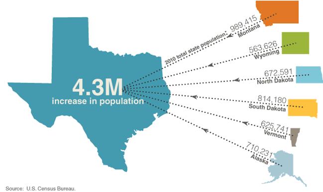 Facilitating Growth in Texas Texas faces the challenge of