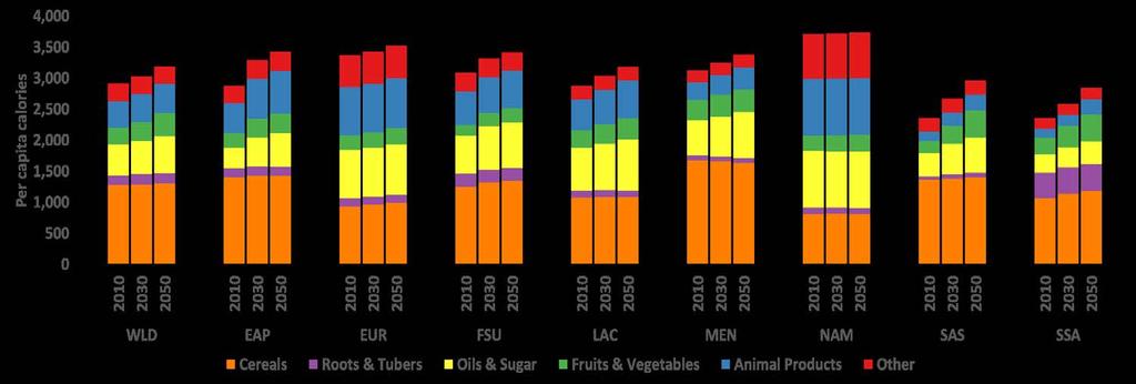 Changing composition of diets, by per cap kcal Important increases in F&V and animal products Concerning trends with oils and sugar WLD = World; EAP = East Asia and Pacific; EUR =
