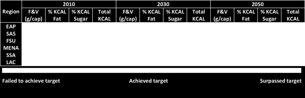 Based on food available for consumption by an average consumer; 2010 values are calibrated model results; 2030 and 2050 values from projected baseline that includes climate change effects on