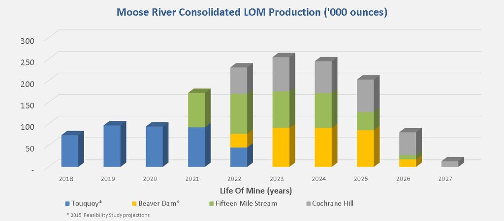 NEW LIFE OF MINE PLAN AT MRC BOOSTS GOLD PRODUCTION ABOVE 200,000 OZS January 29, 2018 Maintains industry lowest quartile AISC over new Life of Mine at CAD$692 / oz. Au (USD$555 / oz.