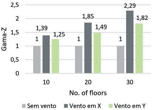 Effect of wind in the design of reinforced concrete buildings Figure 7 Variation of gamma z coefficient actions.