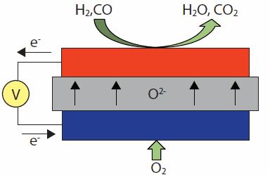 edu Introduction As with all types of fuel cells, a Solid Oxide Fuel Cell (SOFC) is capable of efficiently transforming chemical energy into electrical energy.