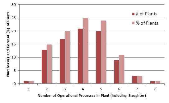 Figure 2. Number (#) and percentage (%) of operational processes taking place in broiler slaughter plants in Ga., Ark., Ala., Miss. and N.C.