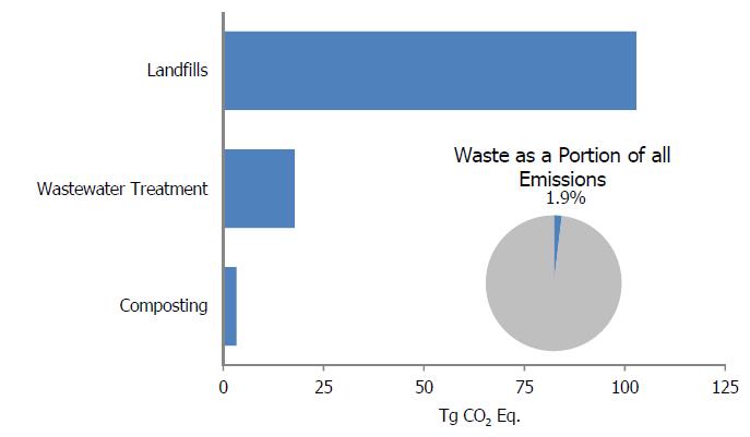8. Waste Waste management and treatment activities are sources of greenhouse gas emissions (see Figure 8-1). Landfills accounted for approximately 18.1 percent of total U.S.
