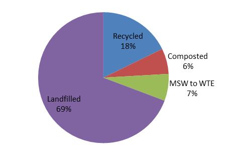 the imports and exports of produced materials. MSW that is not recycled, composted, or combusted is assumed to be landfilled. The data presented in the report are nationwide totals.