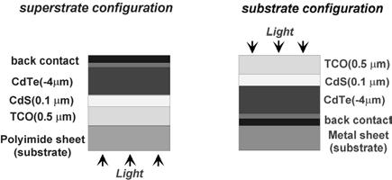 ma/cm 2 and fill factor (f.f.) of 67.5 %) under AM1.5 illumination. Figure 1: I-V of a standard CdTe solar cell on glass with a 12.5% efficiency under AM1.