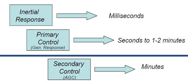 Types of Control Control Service Timeframe Inertial Control Inertia 0-10 Seconds Primary Control Primary Frequency Response