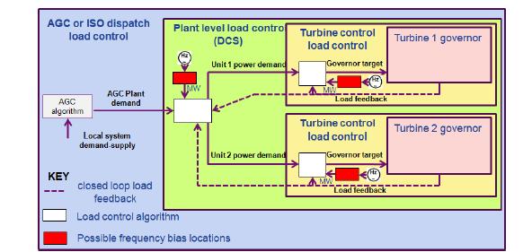 High Level Turbine Control System Coordination with plant Distributed Control