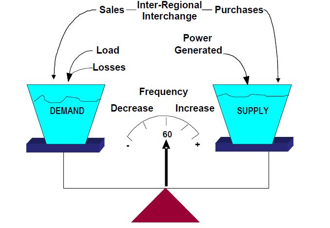 Power Balance Frequency does not change in an Interconnection as long as there is a
