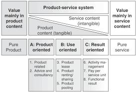 Figure 1: PSS as an integration of tangible products, intangible services and an integrated business model.