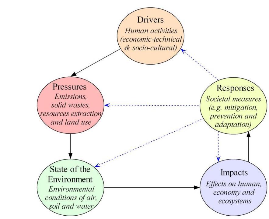 The European DPSIR framework (after Gabrielsen & Bosch, 2003).