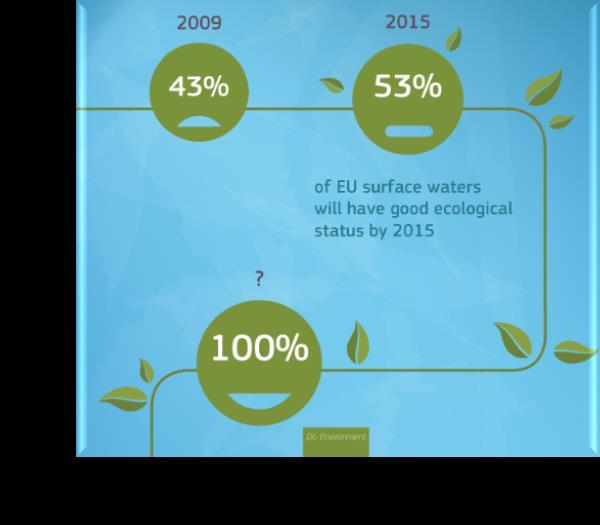 o o Implementation progress There is a consensus amongst EU water stakeholders that