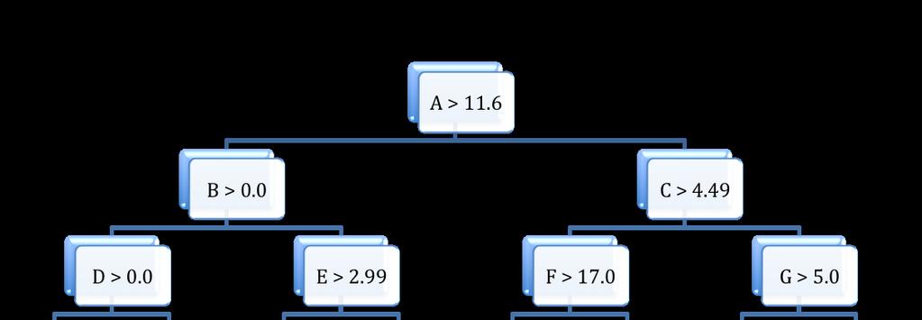 binary partitioning of the feature space by selecting the best split from a set of possible splits to maximize the information gain at a tree node from the set: "#$% "(, ) The above described