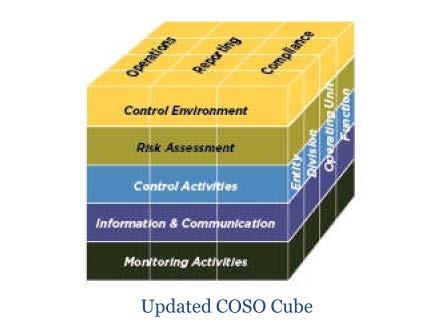COSO Framework COSO Objectives