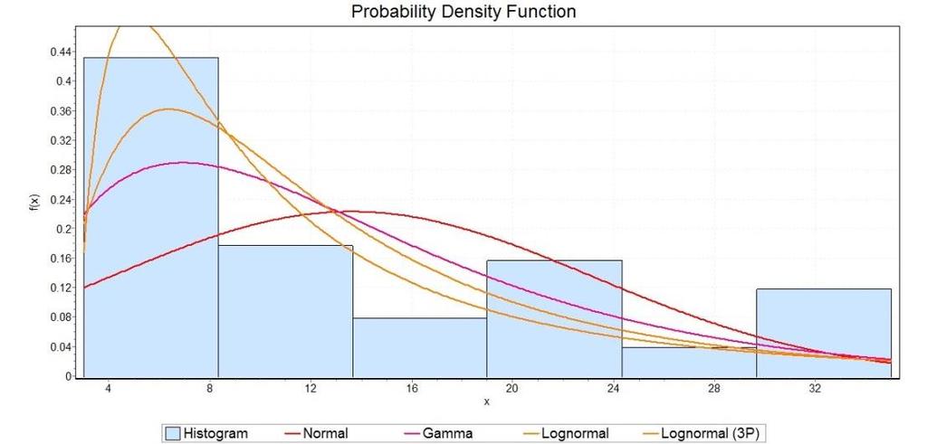 The Probability Density Function (PDF) of data distribution is shown in Figure 40 for exterior walls and in Figure 41 for interior walls.