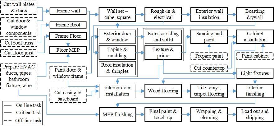 Figure 15: Typical task flow chart for modular construction manufacturing VSM was first developed in the automobile industry and has been used extensively and effectively in manufacturing for a