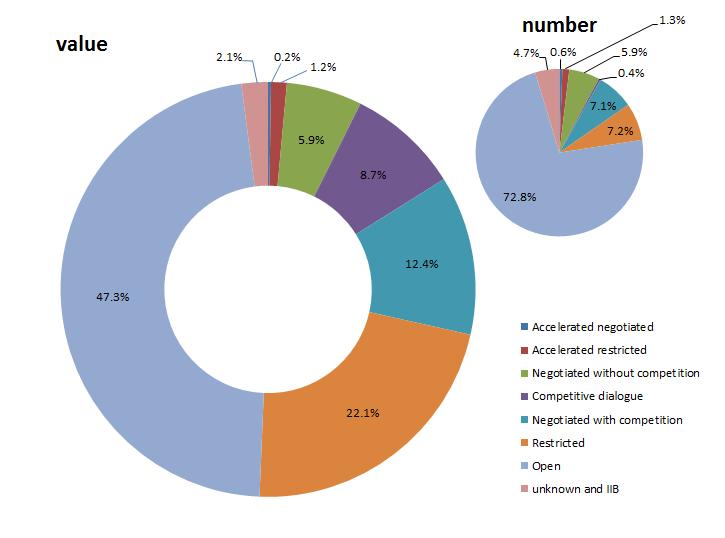 Figure 5: Procedures used by number and value in 2010 [in %] Source: DG MARKT, based on OJ/TED data Exempted utilities markets The purpose of the Utilities Directive is to ensure the opening-up to