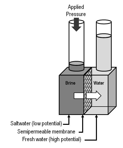 Chapter 4 impurities, both suspended and dissolved. Extremely high pressure is used to get a proper volume of water passing through a unit area of membrane.