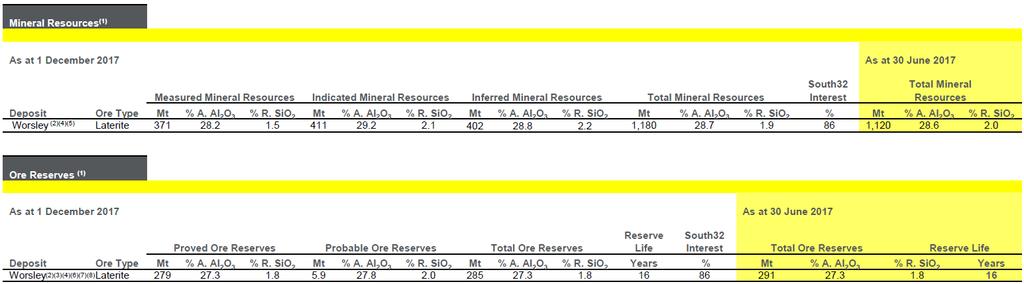 RESERVE AND RESOURCE STATEMENT (1) Mineral Resources information is inclusive of Mineral Resource that have been modified to produce Ore Reserves reported on 100% basis.