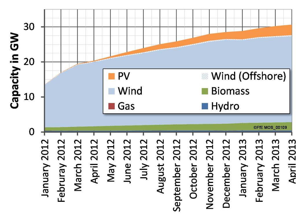 Development in the capacity of Direct-Selling 16 Hydro Gas Biomass Wind Offshore Solar Total in MW Jan 2012 344 67 933 12.062 48 59 13.
