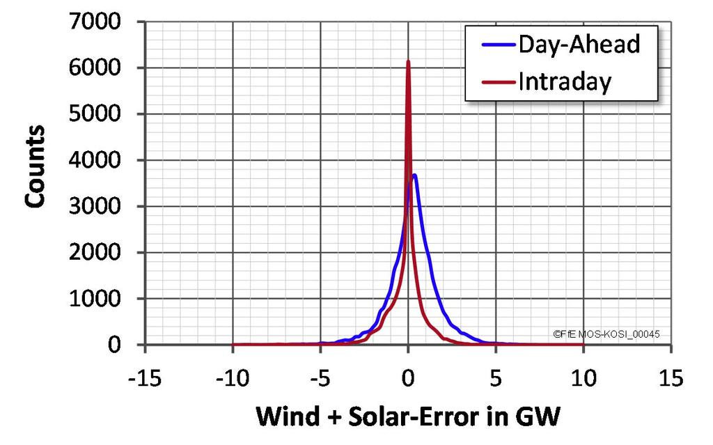 Day-Ahead- & Intraday-Error Exante Expost in GW 8 6 4 2 0 2 4 6 8 FfE MOS_00111 0 5 10 15 20 25 30 Wind+Solar Production in GW Feed-In > 15 GW no increase in max.