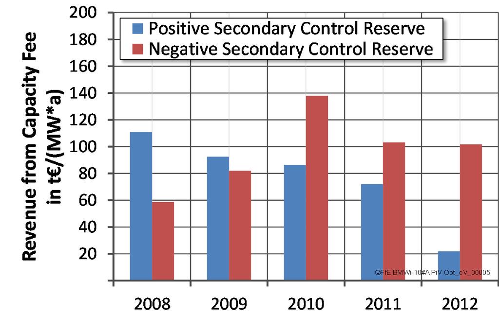 Secondary Control Reserve (SCR) - Prices Positive SCR: constant decrease Negative SCR: increase until