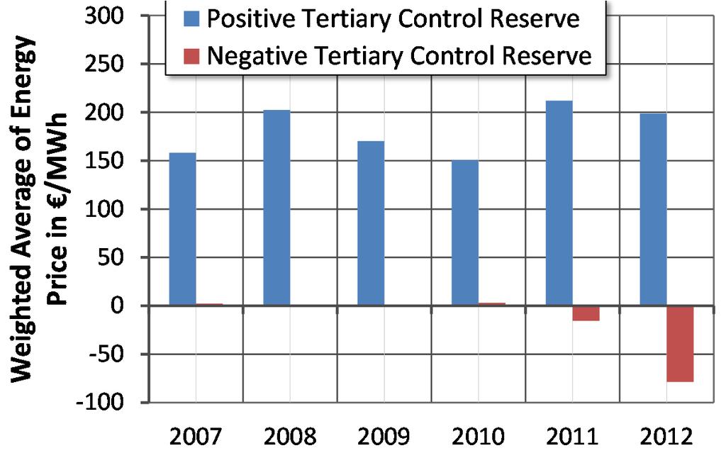 Tertiary Control Reserve (TCR) - Prices Pos. TCR revenues decrease Neg.