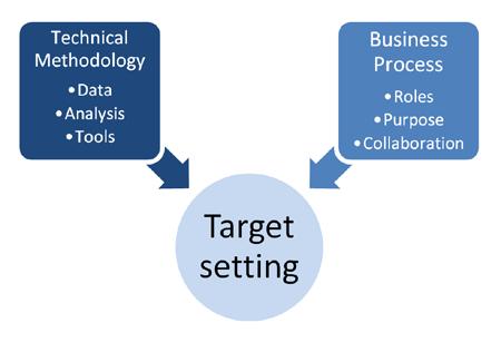 INTRODUCTION Target setting within the TPM Framework is an evidence-based and data-driven, collaborative process that establishes what an agency desires to achieve within a specific time frame.