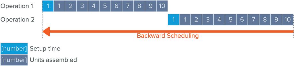 Production Scheduling Methods Overview 32 topic Automatically Generate Planned Work Orders.