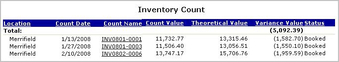 Inventory Count Report Variance Value Var Pcnt Shows the variance between the actual inventory count vs.