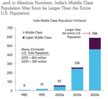 19.2% 18.0% 6.3% 7.3% 5.8% 6.1% 30.8% 27.7% 37.9% 40.9% GROWTH DRIVERS India s Middle Class Population may soon be larger than entire U.