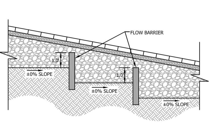 longitudinal and lateral slopes) to enable even distribution and infiltration of stormwater. On sloped sites (greater than 5%), internal flow barriers (i.e. check dams) can be used to achieve the 0% slope on the bottom.