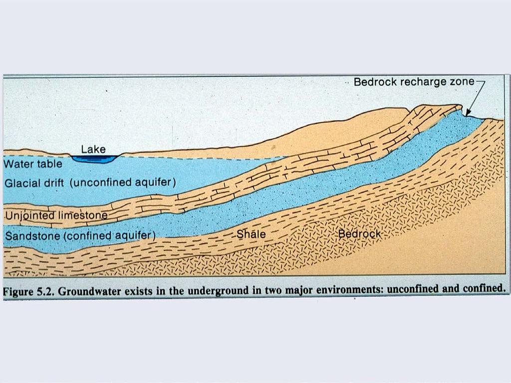 Confined Aquifer Schematic (from Driscoll, 1986) Well Potential energy in confined aquifer Myth:
