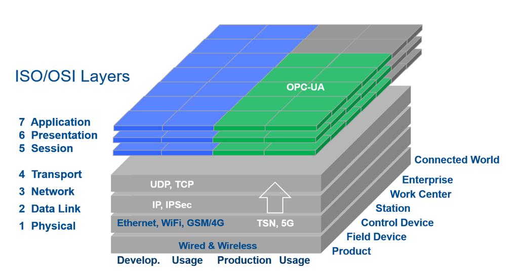RAMI 4.0 COMMUNICATION LAYER The RAMI 4.0 communication layer describes the Industrie 4.0-compliant access to information and functions of a networked asset using a unified Industrie 4.
