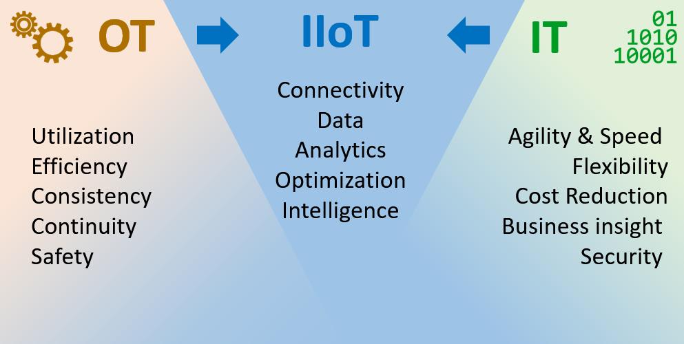 Figure 2 IIoT as a transformational force driving the convergence of OT and IT. Technology (OT).