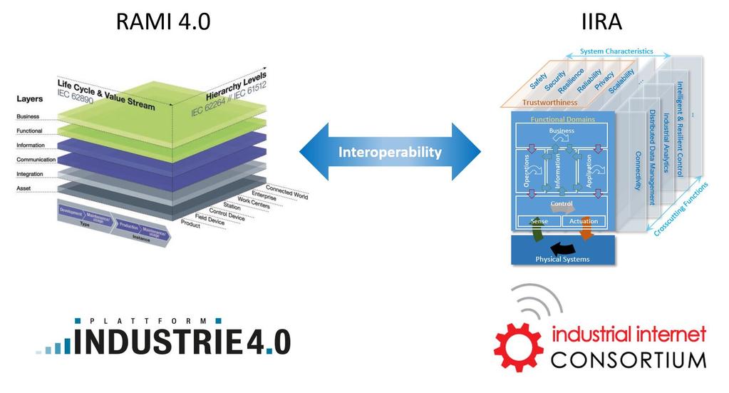 Figure 3 IIC and Industrie 4.0 are working together to map architectures and provide eventual interoperability. These two priorities are reflected in these two reference architectures.