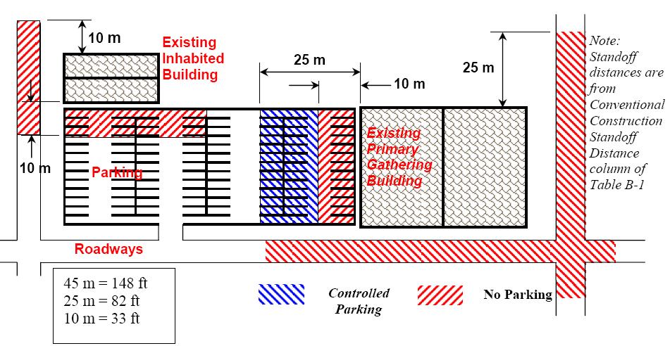 Figure 3. Parking and Roadway Control for Existing Buildings - Controlled Perimeter Figure 4.