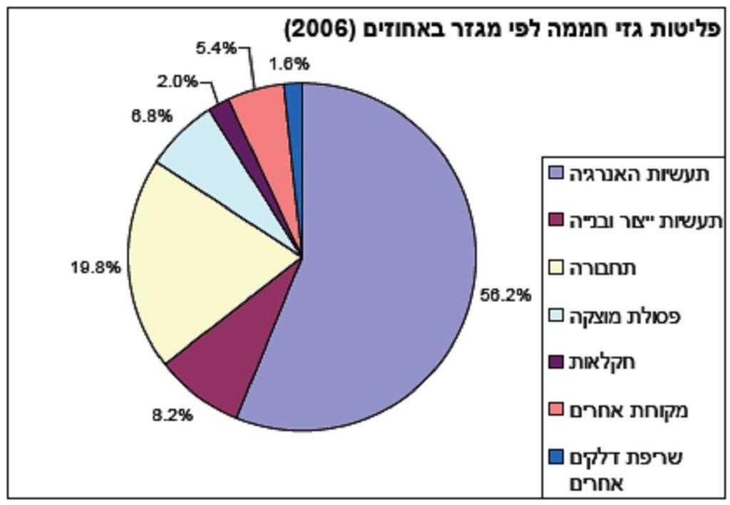Based on the latest details published by the central bureau of statistics, 74 million tons of CO 2 - equivalent GHGs were emitted in Israel in 2006.