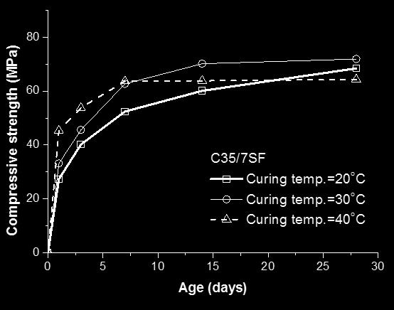 onrete subjeted to a high temperature at an early age attains a higher early-age ompressive strength but a lower later-age ompressive strength.