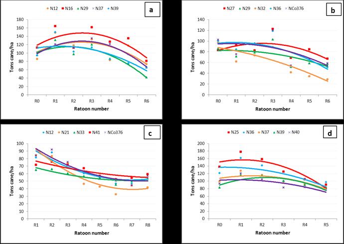 Figure 2. Quadratic ratoon yield decline trends of varieties tested in trials RF1 (a), RF2 (b), RF3 (c), and RF4 (d).