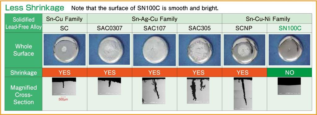 Low : solder will become dull looking, but still smooth. Drossing may increase. The intermetallic of tin/copper will no longer be stabilized by.