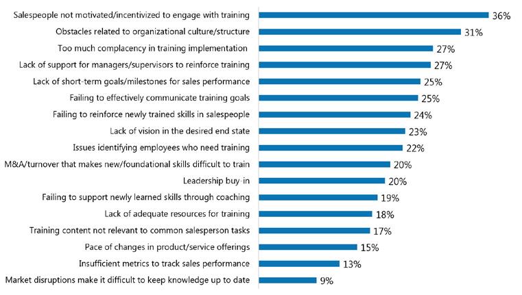 IDENTIFYING SALES TRAINING & DEVELOPMENT INVESTMENTS THAT DRIVE LEARNER OUTCOMES 9 Not all sales training is created equal; some programs yield better outcomes than others.