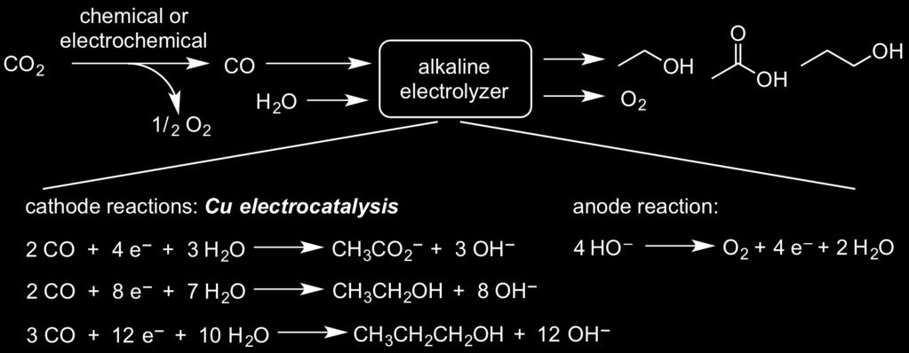 Introduction Electrochemical CO 2 conversion is the process of using electricity to drive the conversion of CO 2 and H 2 O into fuels and chemicals.