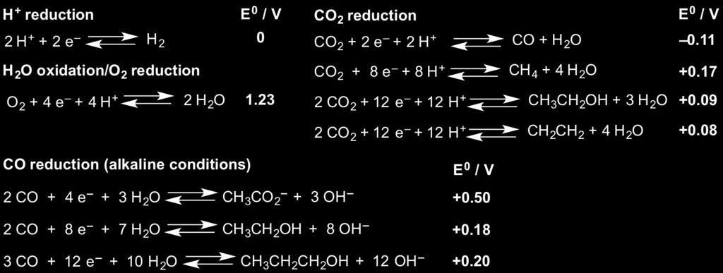 Figure 2: Equilibrium potentials for selected CO 2 and CO reduction reactions vs the reversible hydrogen electrode (RHE). efficiency of electrosynthesis and promotes electrode deactivation.
